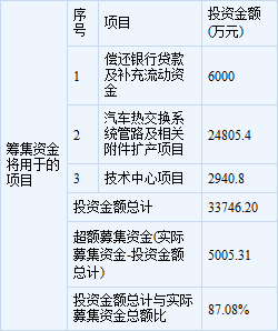 腾龙股份3月12日申购指南